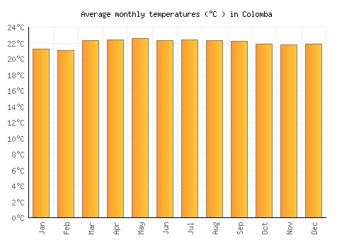 Colomba average temperature chart (Celsius)