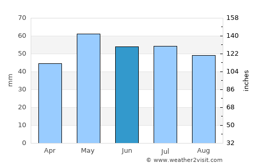 Colombes average rain in June