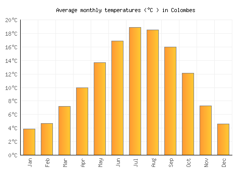 Colombes average temperature chart (Celsius)