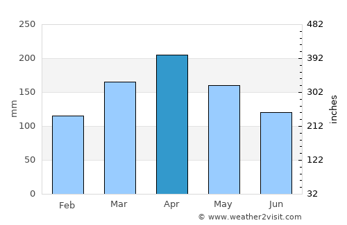 Colombia average rain in April