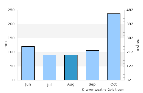 Colombia average rain in August