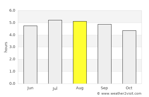 Colombia average rain in August