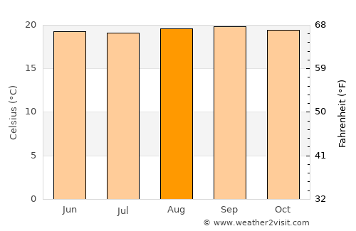 Colombia average temperature in August