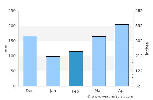 Colombia average rain in February