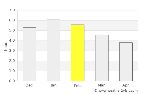 Colombia average rain in February