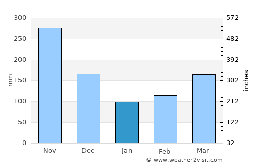 Colombia average rain in January