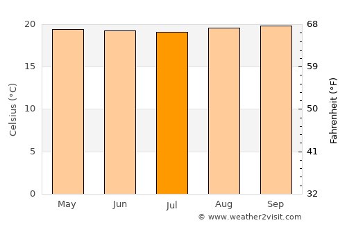 Colombia average temperature in July