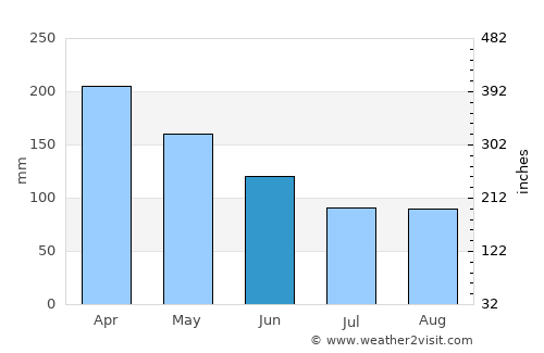 Colombia average rain in June