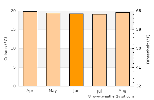 Colombia average temperature in June