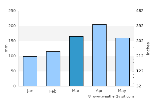 Colombia average rain in March