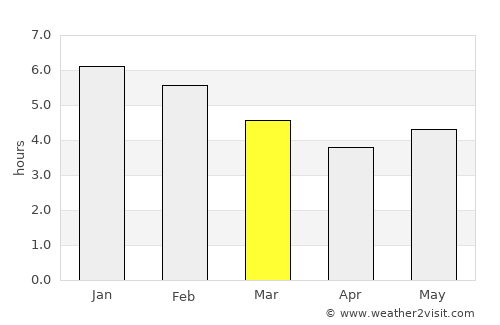 Colombia average rain in March