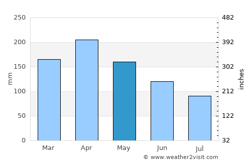 Colombia average rain in May