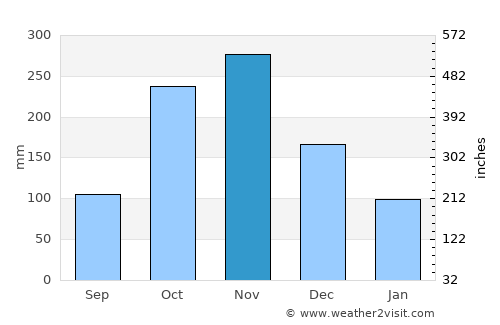 Colombia average rain in November