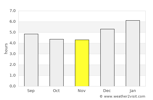 Colombia average rain in November