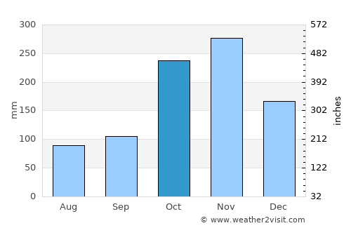 Colombia average rain in October