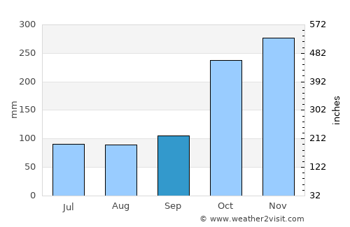 Colombia average rain in September