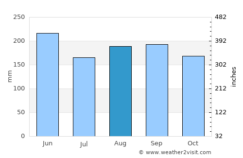 Colombia average rain in August