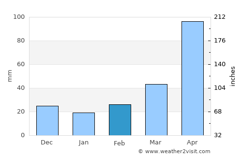 Colombia average rain in February