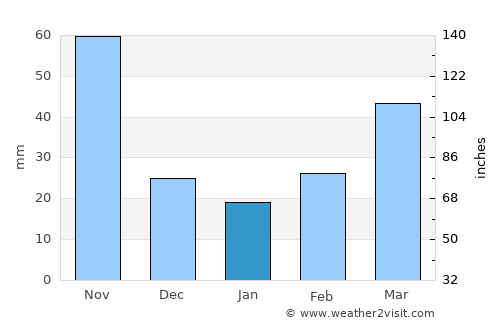 Colombia average rain in January