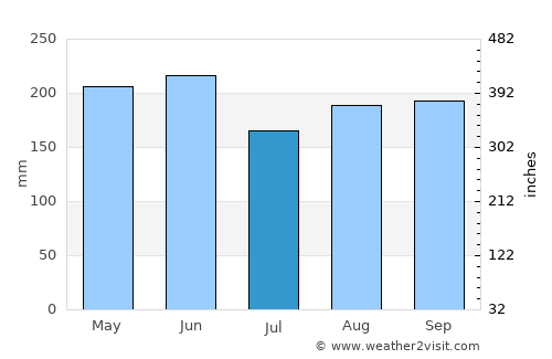 Colombia average rain in July