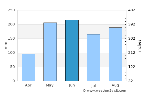 Colombia average rain in June