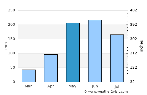 Colombia average rain in May