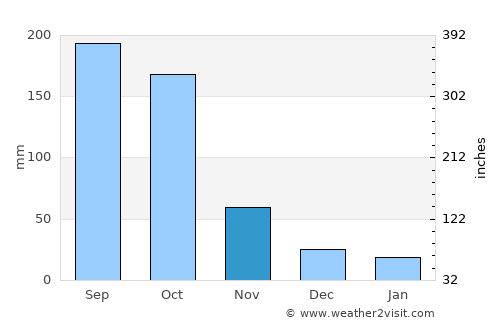 Colombia average rain in November