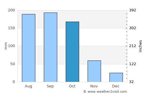 Colombia average rain in October
