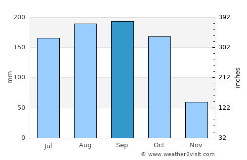 Colombia average rain in September