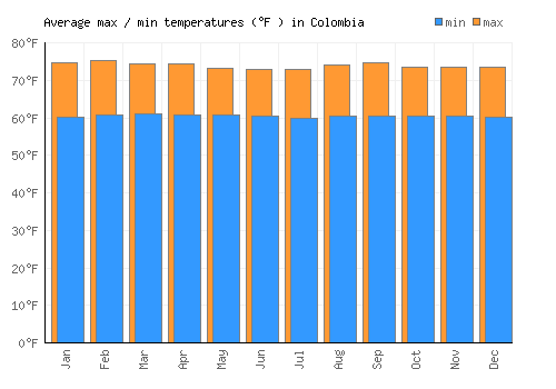 Colombia average minimum / maximum temperatures (Fahrenheit)