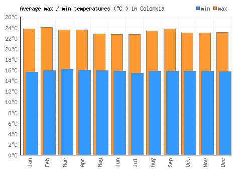 Colombia average minimum / maximum temperatures (Celsius)