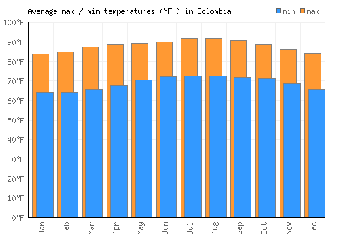 Colombia average minimum / maximum temperatures (Fahrenheit)