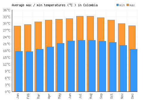 Colombia average minimum / maximum temperatures (Celsius)