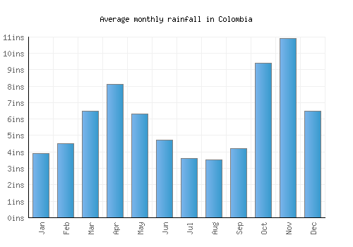 Colombia monthly rainfall chart (inches)