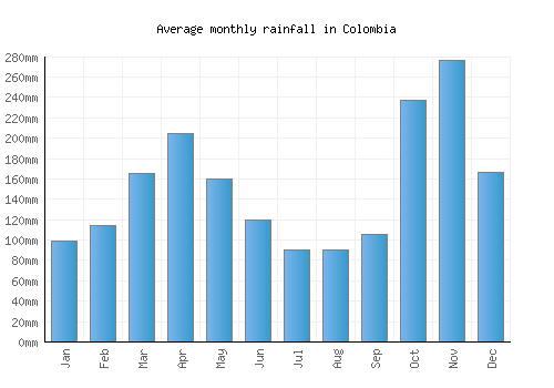 Colombia monthly rainfall chart (mm)