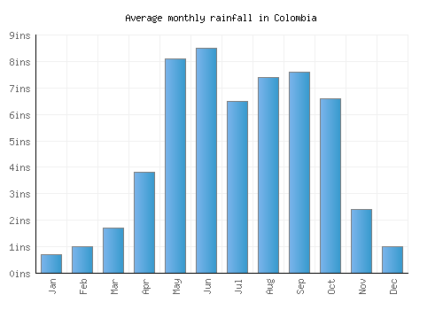 Colombia monthly rainfall chart (inches)