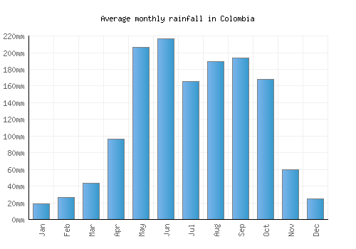 Colombia monthly rainfall chart (mm)