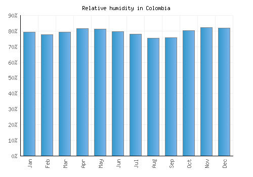 Colombia relative humidity averages
