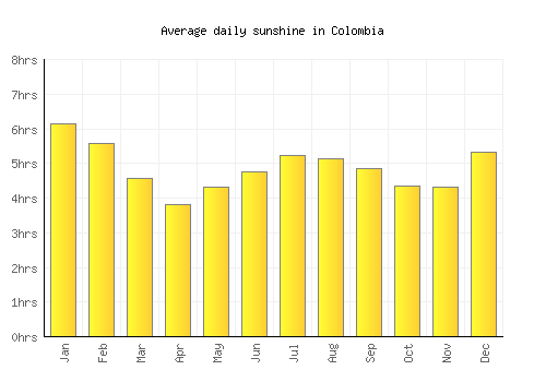Colombia average daily sunshine chart