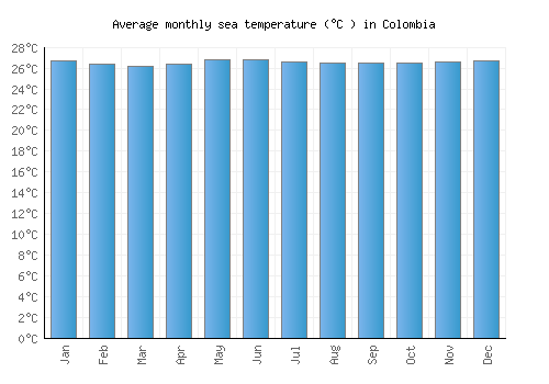 Colombia average sea temperature chart (Celsius)
