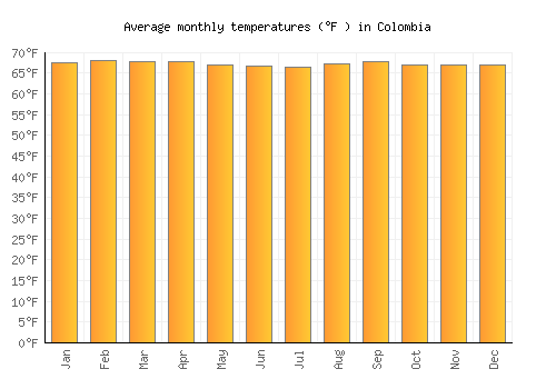Colombia average temperature chart (Fahrenheit)
