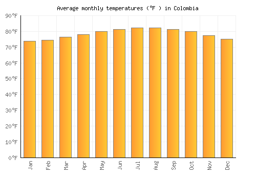 Colombia average temperature chart (Fahrenheit)