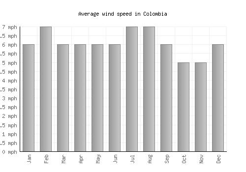 Colombia average winspeed by month (mph)