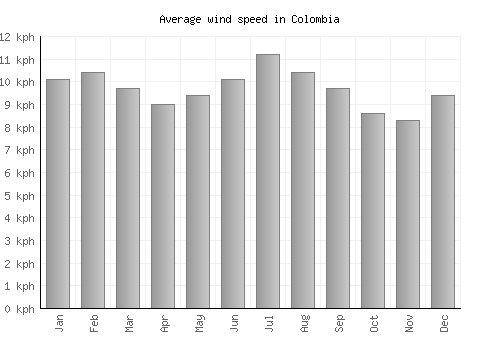 Colombia average winspeed by month (km/h)