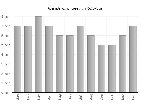 Colombia average winspeed by month (mph)