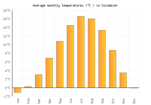 Colombier average temperature chart (Celsius)