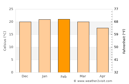 Colombo average temperature in February