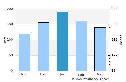 Colombo average rain in January