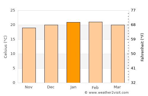Colombo average temperature in January