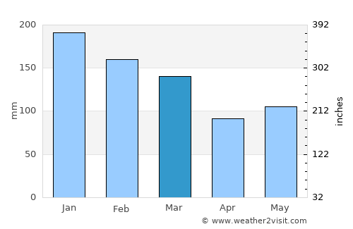 Colombo average rain in March